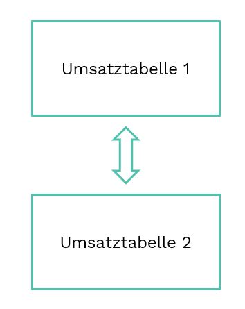 2 Umsatztabellen, die untereinander stehen und mit einem Pfeil verbunden sind (Power BI)