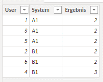 Gefilterte Power BI-Tabelle mit den Spalten „User“, „System“ und „Ergebnis“.