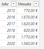 Tabelle in Power BI mit Jahreszahlen und Umsätzen