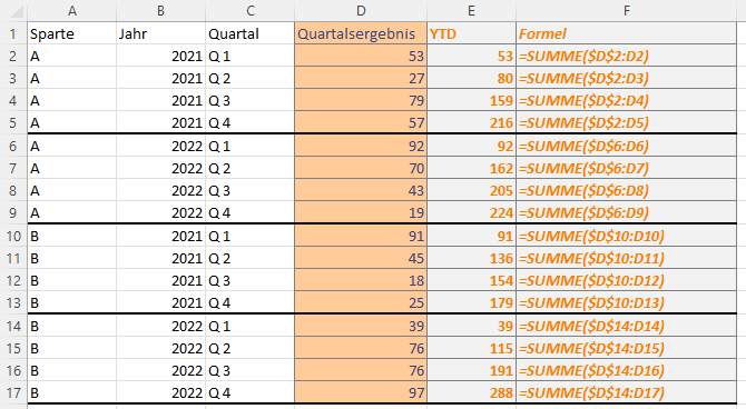 Tabelle in Excel, welche die Formeln zur Berechnung der Spalte „YTD“ anzeigt