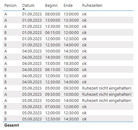 Die Tabellen-Visualisierung in Power BI Desktop zeigt für jede Person und jedes Datum mehrere Zeilen an.