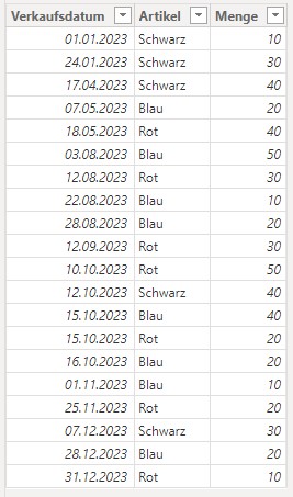 Tabelle in Power BI Desktop, in welcher verschiedene Artikelverkäufe mit Verkaufsdatum, Artikelname und Menge abgelegt sind.