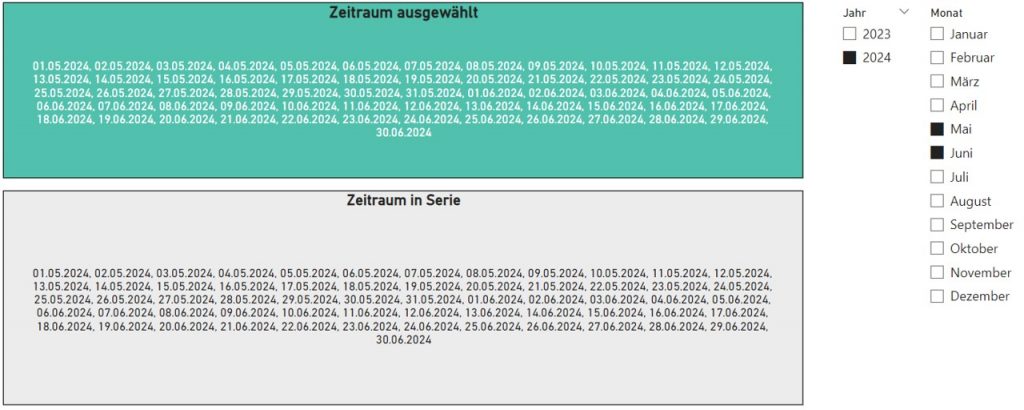 In jeweils einem Datenschnitt in Power BI sind das Jahr 2024 und die Monate Mai und Juni ausgewählt. In 2 Karten-Visualisierungen sehen wir die Datumsangaben des gewählten Zeitraums und die der Serie. Beide sind auch hier identisch.