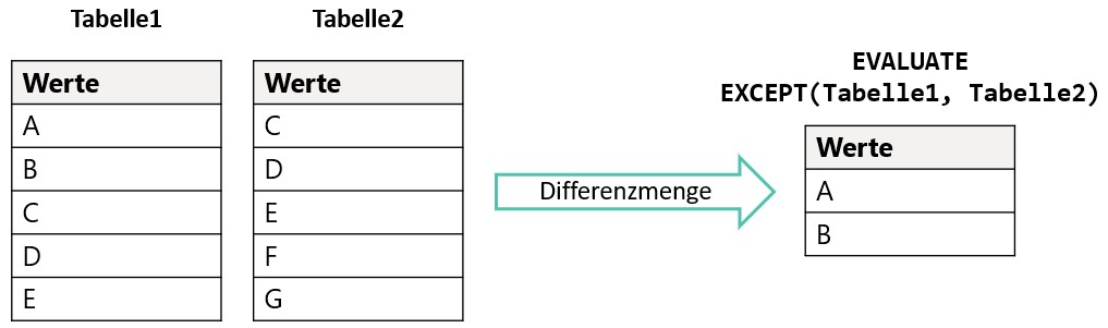 Zu sehen sind 2 Tabelle sowie eine Tabelle mit der Differenzmenge.
